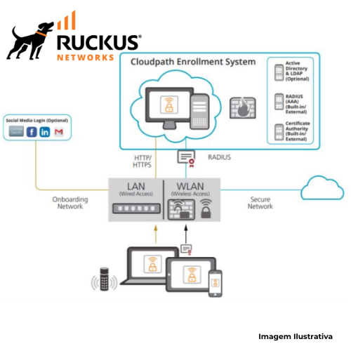 Plataforma de Controle de Acesso Ruckus® Cloudpath® Enrollment System - Portal de Adesões